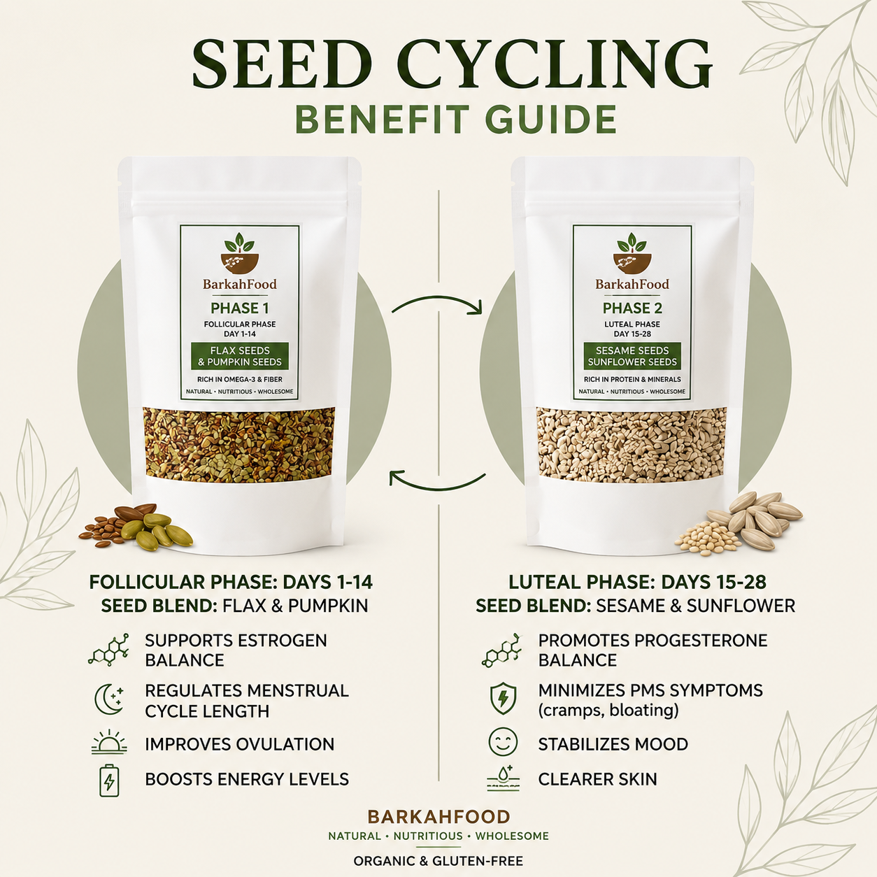 Seed Cycling kit (Pumpkin+Flax and Seasame+Sunflower Seeds)